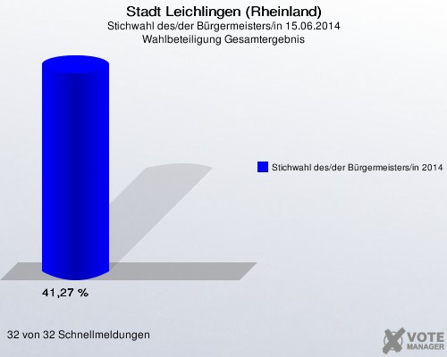 Stadt Leichlingen (Rheinland), Stichwahl des/der Bürgermeisters/in 15.06.2014, Wahlbeteiligung Gesamtergebnis: Stichwahl des/der Bürgermeisters/in 2014: 41,27 %. 32 von 32 Schnellmeldungen