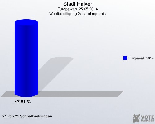 Stadt Halver, Europawahl 25.05.2014, Wahlbeteiligung Gesamtergebnis: Europawahl 2014: 47,81 %. 21 von 21 Schnellmeldungen