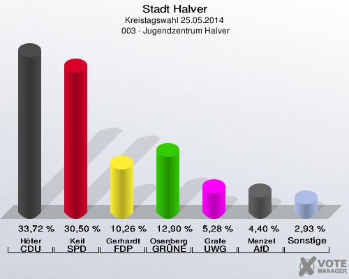 Stadt Halver, Kreistagswahl 25.05.2014,  003 - Jugendzentrum Halver: Höfer CDU: 33,72 %. Keil SPD: 30,50 %. Gerhardt FDP: 10,26 %. Osenberg GRÜNE: 12,90 %. Grafe UWG: 5,28 %. Menzel AfD: 4,40 %. Sonstige: 2,93 %. 