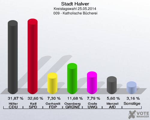 Stadt Halver, Kreistagswahl 25.05.2014,  009 - Katholische Bücherei: Höfer CDU: 31,87 %. Keil SPD: 32,60 %. Gerhardt FDP: 7,30 %. Osenberg GRÜNE: 11,68 %. Grafe UWG: 7,79 %. Menzel AfD: 5,60 %. Sonstige: 3,16 %. 