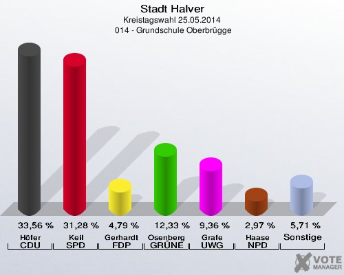 Stadt Halver, Kreistagswahl 25.05.2014,  014 - Grundschule Oberbrügge: Höfer CDU: 33,56 %. Keil SPD: 31,28 %. Gerhardt FDP: 4,79 %. Osenberg GRÜNE: 12,33 %. Grafe UWG: 9,36 %. Haase NPD: 2,97 %. Sonstige: 5,71 %. 