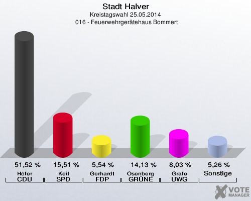 Stadt Halver, Kreistagswahl 25.05.2014,  016 - Feuerwehrgerätehaus Bommert: Höfer CDU: 51,52 %. Keil SPD: 15,51 %. Gerhardt FDP: 5,54 %. Osenberg GRÜNE: 14,13 %. Grafe UWG: 8,03 %. Sonstige: 5,26 %. 