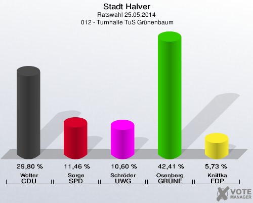 Stadt Halver, Ratswahl 25.05.2014,  012 - Turnhalle TuS Grünenbaum: Wolter CDU: 29,80 %. Sorge SPD: 11,46 %. Schröder UWG: 10,60 %. Osenberg GRÜNE: 42,41 %. Kniffka FDP: 5,73 %. 