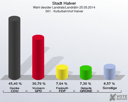 Stadt Halver, Wahl des/der Landrats/Landrätin 25.05.2014,  001 - Kulturbahnhof Halver: Gemke CDU: 45,40 %. Vormann SPD: 30,79 %. Freimuth FDP: 7,94 %. Haberle GRÜNE: 7,30 %. Sonstige: 8,57 %. 