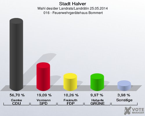 Stadt Halver, Wahl des/der Landrats/Landrätin 25.05.2014,  016 - Feuerwehrgerätehaus Bommert: Gemke CDU: 56,70 %. Vormann SPD: 19,09 %. Freimuth FDP: 10,26 %. Haberle GRÜNE: 9,97 %. Sonstige: 3,98 %. 