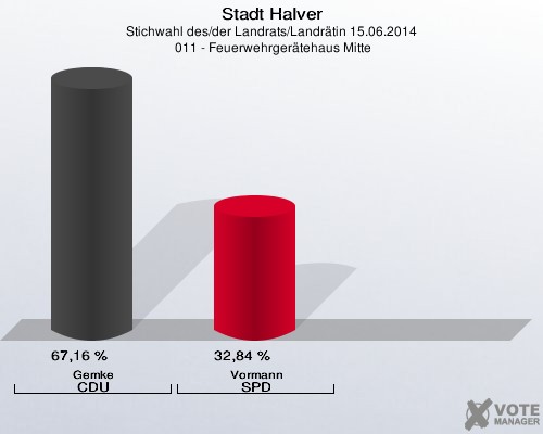Stadt Halver, Stichwahl des/der Landrats/Landrätin 15.06.2014,  011 - Feuerwehrgerätehaus Mitte: Gemke CDU: 67,16 %. Vormann SPD: 32,84 %. 