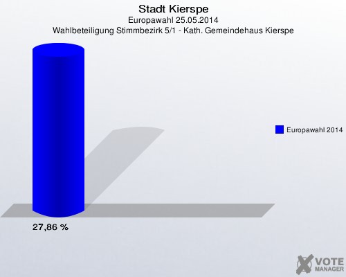 Stadt Kierspe, Europawahl 25.05.2014, Wahlbeteiligung Stimmbezirk 5/1 - Kath. Gemeindehaus Kierspe: Europawahl 2014: 27,86 %. 