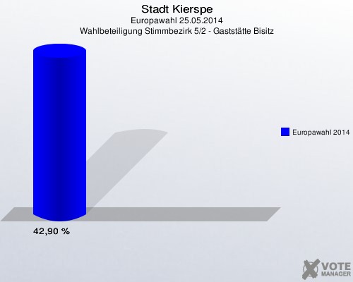 Stadt Kierspe, Europawahl 25.05.2014, Wahlbeteiligung Stimmbezirk 5/2 - Gaststätte Bisitz: Europawahl 2014: 42,90 %. 