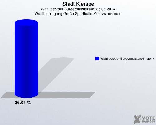 Stadt Kierspe, Wahl des/der Bürgermeisters/in  25.05.2014, Wahlbeteiligung Große Sporthalle Mehrzweckraum: Wahl des/der Bürgermeisters/in  2014: 36,01 %. 