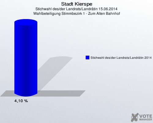 Stadt Kierspe, Stichwahl des/der Landrats/Landrätin 15.06.2014, Wahlbeteiligung Stimmbezirk 1 - Zum Alten Bahnhof: Stichwahl des/der Landrats/Landrätin 2014: 4,10 %. 
