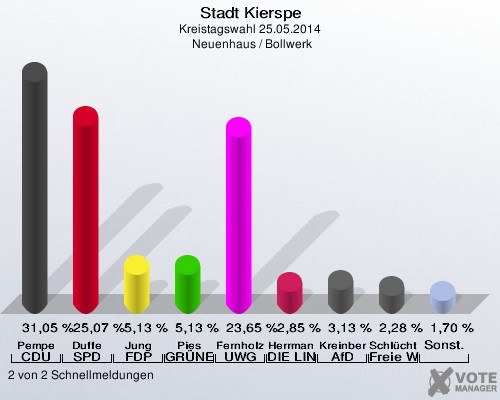 Stadt Kierspe, Kreistagswahl 25.05.2014,  Neuenhaus / Bollwerk: Pempe CDU: 31,05 %. Duffe SPD: 25,07 %. Jung FDP: 5,13 %. Pies GRÜNE: 5,13 %. Fernholz UWG: 23,65 %. Herrmann DIE LINKE: 2,85 %. Kreinberg AfD: 3,13 %. Schlüchting Freie Wählergemeinschaft Kierspe: 2,28 %. Sonstige: 1,70 %. 2 von 2 Schnellmeldungen