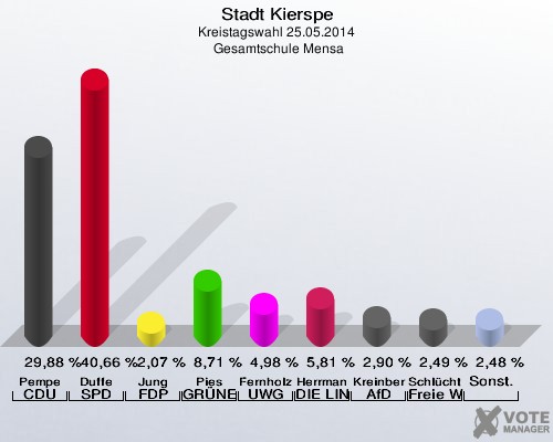 Stadt Kierspe, Kreistagswahl 25.05.2014,  Gesamtschule Mensa: Pempe CDU: 29,88 %. Duffe SPD: 40,66 %. Jung FDP: 2,07 %. Pies GRÜNE: 8,71 %. Fernholz UWG: 4,98 %. Herrmann DIE LINKE: 5,81 %. Kreinberg AfD: 2,90 %. Schlüchting Freie Wählergemeinschaft Kierspe: 2,49 %. Sonstige: 2,48 %. 