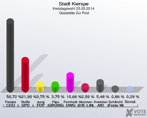 Stadt Kierspe, Kreistagswahl 25.05.2014,  Gaststätte Zur Post: Pempe CDU: 50,72 %. Duffe SPD: 21,90 %. Jung FDP: 3,75 %. Pies GRÜNE: 3,75 %. Fernholz UWG: 10,66 %. Herrmann DIE LINKE: 2,59 %. Kreinberg AfD: 5,48 %. Schlüchting Freie Wählergemeinschaft Kierspe: 0,86 %. Sonstige: 0,29 %. 