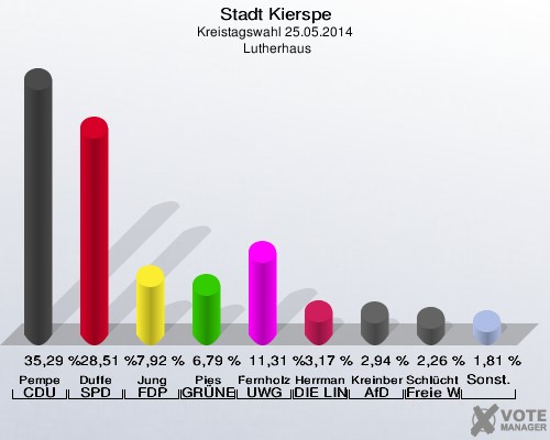 Stadt Kierspe, Kreistagswahl 25.05.2014,  Lutherhaus: Pempe CDU: 35,29 %. Duffe SPD: 28,51 %. Jung FDP: 7,92 %. Pies GRÜNE: 6,79 %. Fernholz UWG: 11,31 %. Herrmann DIE LINKE: 3,17 %. Kreinberg AfD: 2,94 %. Schlüchting Freie Wählergemeinschaft Kierspe: 2,26 %. Sonstige: 1,81 %. 