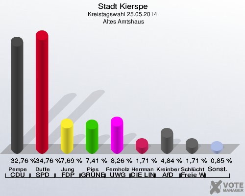 Stadt Kierspe, Kreistagswahl 25.05.2014,  Altes Amtshaus: Pempe CDU: 32,76 %. Duffe SPD: 34,76 %. Jung FDP: 7,69 %. Pies GRÜNE: 7,41 %. Fernholz UWG: 8,26 %. Herrmann DIE LINKE: 1,71 %. Kreinberg AfD: 4,84 %. Schlüchting Freie Wählergemeinschaft Kierspe: 1,71 %. Sonstige: 0,85 %. 