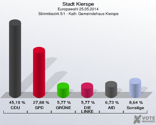 Stadt Kierspe, Europawahl 25.05.2014,  Stimmbezirk 5/1 - Kath. Gemeindehaus Kierspe: CDU: 45,19 %. SPD: 27,88 %. GRÜNE: 5,77 %. DIE LINKE: 5,77 %. AfD: 6,73 %. Sonstige: 8,64 %. 