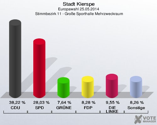 Stadt Kierspe, Europawahl 25.05.2014,  Stimmbezirk 11 - Große Sporthalle Mehrzweckraum: CDU: 38,22 %. SPD: 28,03 %. GRÜNE: 7,64 %. FDP: 8,28 %. DIE LINKE: 9,55 %. Sonstige: 8,26 %. 