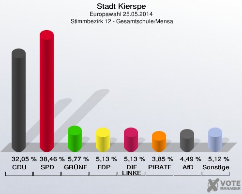 Stadt Kierspe, Europawahl 25.05.2014,  Stimmbezirk 12 - Gesamtschule/Mensa: CDU: 32,05 %. SPD: 38,46 %. GRÜNE: 5,77 %. FDP: 5,13 %. DIE LINKE: 5,13 %. PIRATEN: 3,85 %. AfD: 4,49 %. Sonstige: 5,12 %. 