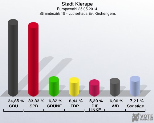 Stadt Kierspe, Europawahl 25.05.2014,  Stimmbezirk 15 - Lutherhaus Ev. Kirchengem.: CDU: 34,85 %. SPD: 33,33 %. GRÜNE: 6,82 %. FDP: 6,44 %. DIE LINKE: 5,30 %. AfD: 6,06 %. Sonstige: 7,21 %. 