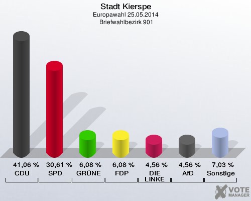 Stadt Kierspe, Europawahl 25.05.2014,  Briefwahlbezirk 901: CDU: 41,06 %. SPD: 30,61 %. GRÜNE: 6,08 %. FDP: 6,08 %. DIE LINKE: 4,56 %. AfD: 4,56 %. Sonstige: 7,03 %. 