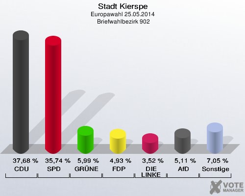 Stadt Kierspe, Europawahl 25.05.2014,  Briefwahlbezirk 902: CDU: 37,68 %. SPD: 35,74 %. GRÜNE: 5,99 %. FDP: 4,93 %. DIE LINKE: 3,52 %. AfD: 5,11 %. Sonstige: 7,05 %. 