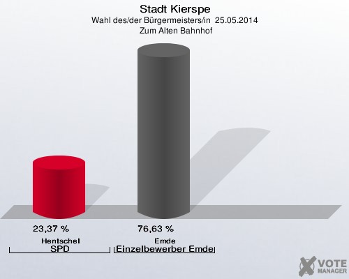Stadt Kierspe, Wahl des/der Bürgermeisters/in  25.05.2014,  Zum Alten Bahnhof: Hentschel SPD: 23,37 %. Emde Einzelbewerber Emde: 76,63 %. 