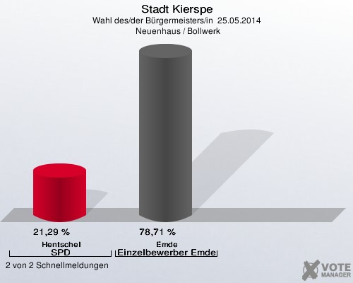 Stadt Kierspe, Wahl des/der Bürgermeisters/in  25.05.2014,  Neuenhaus / Bollwerk: Hentschel SPD: 21,29 %. Emde Einzelbewerber Emde: 78,71 %. 2 von 2 Schnellmeldungen