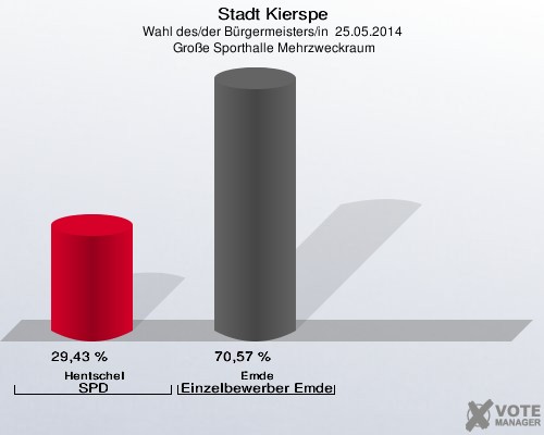 Stadt Kierspe, Wahl des/der Bürgermeisters/in  25.05.2014,  Große Sporthalle Mehrzweckraum: Hentschel SPD: 29,43 %. Emde Einzelbewerber Emde: 70,57 %. 