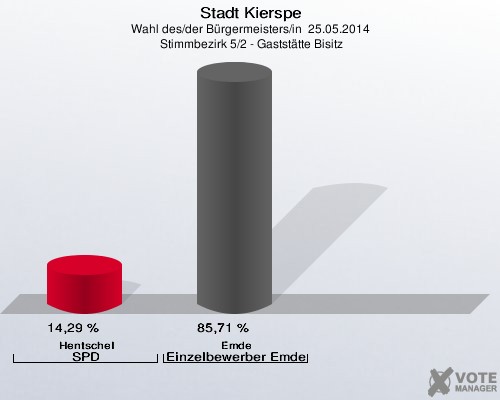 Stadt Kierspe, Wahl des/der Bürgermeisters/in  25.05.2014,  Stimmbezirk 5/2 - Gaststätte Bisitz: Hentschel SPD: 14,29 %. Emde Einzelbewerber Emde: 85,71 %. 
