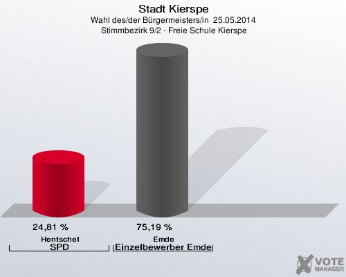 Stadt Kierspe, Wahl des/der Bürgermeisters/in  25.05.2014,  Stimmbezirk 9/2 - Freie Schule Kierspe: Hentschel SPD: 24,81 %. Emde Einzelbewerber Emde: 75,19 %. 