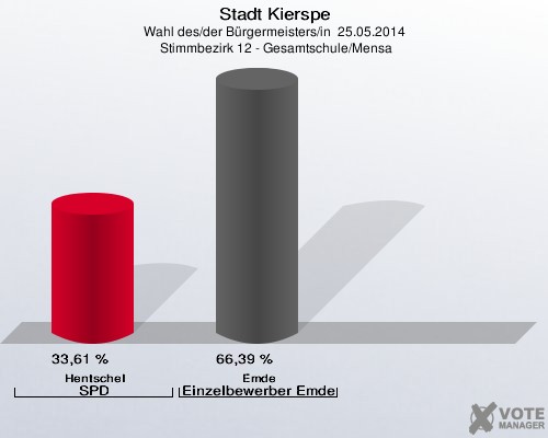 Stadt Kierspe, Wahl des/der Bürgermeisters/in  25.05.2014,  Stimmbezirk 12 - Gesamtschule/Mensa: Hentschel SPD: 33,61 %. Emde Einzelbewerber Emde: 66,39 %. 