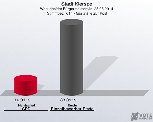 Stadt Kierspe, Wahl des/der Bürgermeisters/in  25.05.2014,  Stimmbezirk 14 - Gaststätte Zur Post: Hentschel SPD: 16,91 %. Emde Einzelbewerber Emde: 83,09 %. 