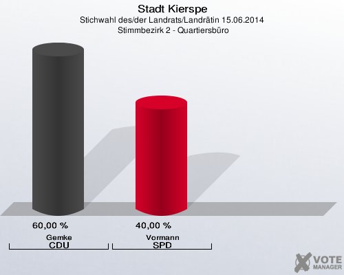 Stadt Kierspe, Stichwahl des/der Landrats/Landrätin 15.06.2014,  Stimmbezirk 2 - Quartiersbüro: Gemke CDU: 60,00 %. Vormann SPD: 40,00 %. 