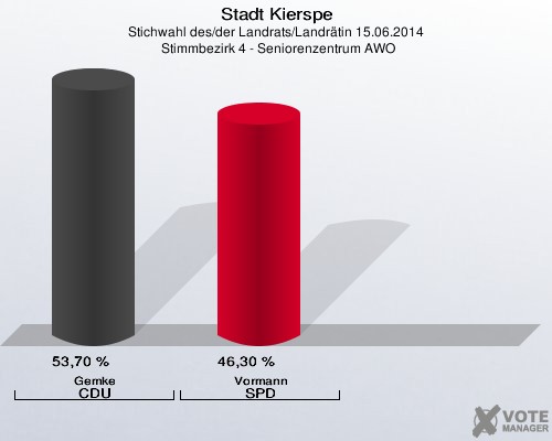 Stadt Kierspe, Stichwahl des/der Landrats/Landrätin 15.06.2014,  Stimmbezirk 4 - Seniorenzentrum AWO: Gemke CDU: 53,70 %. Vormann SPD: 46,30 %. 