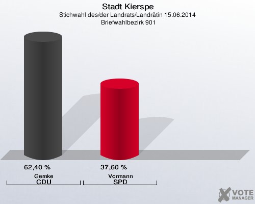 Stadt Kierspe, Stichwahl des/der Landrats/Landrätin 15.06.2014,  Briefwahlbezirk 901: Gemke CDU: 62,40 %. Vormann SPD: 37,60 %. 