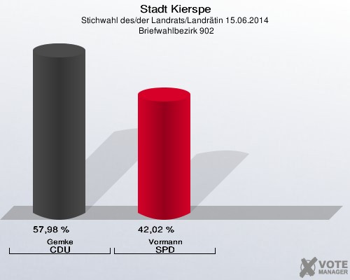 Stadt Kierspe, Stichwahl des/der Landrats/Landrätin 15.06.2014,  Briefwahlbezirk 902: Gemke CDU: 57,98 %. Vormann SPD: 42,02 %. 
