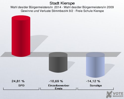 Stadt Kierspe, Wahl des/der Bürgermeisters/in  2014 - Wahl des/der Bürgermeisters/in 2009,  Gewinne und Verluste Stimmbezirk 9/2 - Freie Schule Kierspe: SPD: 24,81 %. Einzelbewerber Emde: -10,69 %. Sonstige: -14,12 %. 