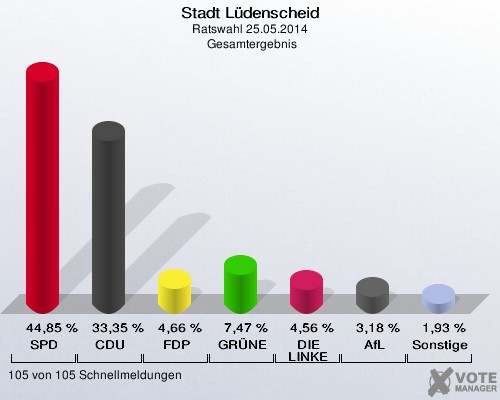 Stadt Lüdenscheid, Ratswahl 25.05.2014,  Gesamtergebnis: SPD: 44,85 %. CDU: 33,35 %. FDP: 4,66 %. GRÜNE: 7,47 %. DIE LINKE: 4,56 %. AfL: 3,18 %. Sonstige: 1,93 %. 105 von 105 Schnellmeldungen