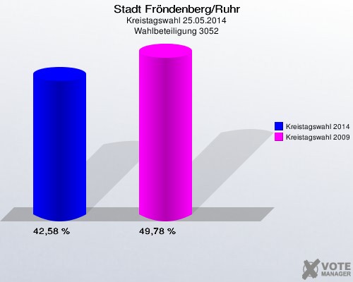 Stadt Fröndenberg/Ruhr, Kreistagswahl 25.05.2014, Wahlbeteiligung 3052: Kreistagswahl 2014: 42,58 %. Kreistagswahl 2009: 49,78 %. 