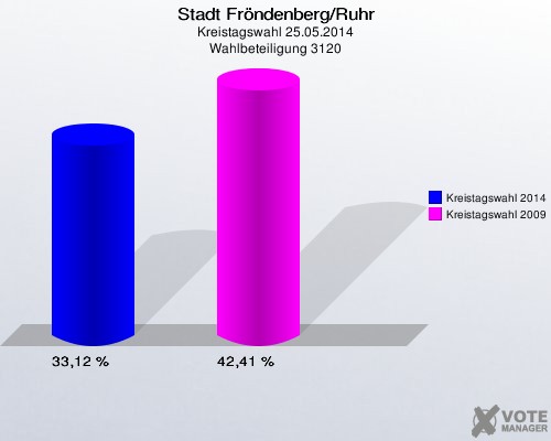 Stadt Fröndenberg/Ruhr, Kreistagswahl 25.05.2014, Wahlbeteiligung 3120: Kreistagswahl 2014: 33,12 %. Kreistagswahl 2009: 42,41 %. 