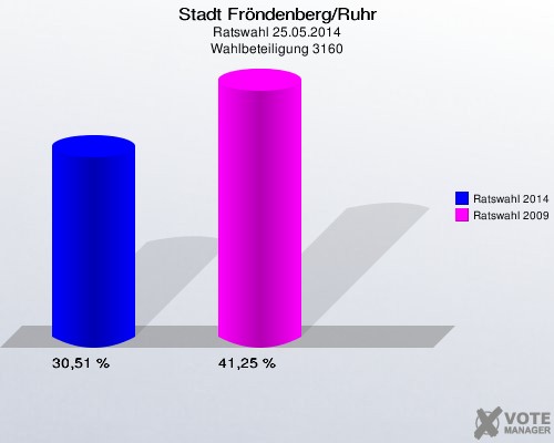 Stadt Fröndenberg/Ruhr, Ratswahl 25.05.2014, Wahlbeteiligung 3160: Ratswahl 2014: 30,51 %. Ratswahl 2009: 41,25 %. 
