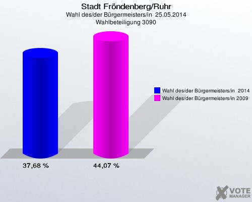 Stadt Fröndenberg/Ruhr, Wahl des/der Bürgermeisters/in  25.05.2014, Wahlbeteiligung 3090: Wahl des/der Bürgermeisters/in  2014: 37,68 %. Wahl des/der Bürgermeisters/in 2009: 44,07 %. 