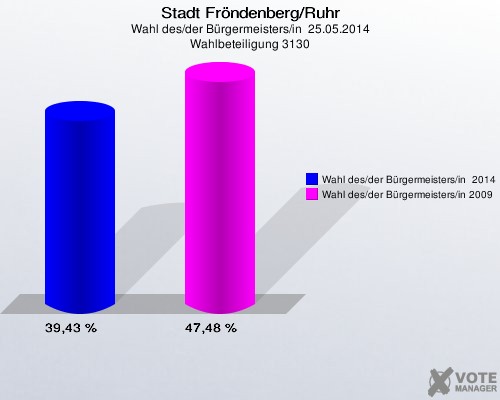 Stadt Fröndenberg/Ruhr, Wahl des/der Bürgermeisters/in  25.05.2014, Wahlbeteiligung 3130: Wahl des/der Bürgermeisters/in  2014: 39,43 %. Wahl des/der Bürgermeisters/in 2009: 47,48 %. 