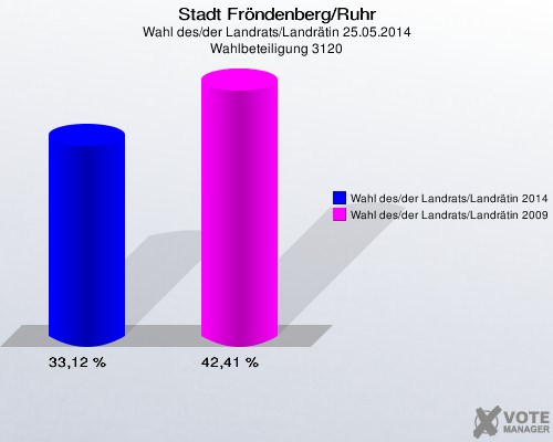 Stadt Fröndenberg/Ruhr, Wahl des/der Landrats/Landrätin 25.05.2014, Wahlbeteiligung 3120: Wahl des/der Landrats/Landrätin 2014: 33,12 %. Wahl des/der Landrats/Landrätin 2009: 42,41 %. 