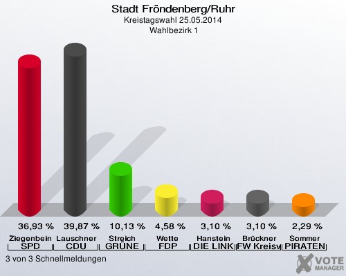 Stadt Fröndenberg/Ruhr, Kreistagswahl 25.05.2014,  Wahlbezirk 1: Ziegenbein SPD: 36,93 %. Lauschner CDU: 39,87 %. Streich GRÜNE: 10,13 %. Wette FDP: 4,58 %. Hanstein DIE LINKE: 3,10 %. Brückner FW Kreisverband Unna: 3,10 %. Sommer PIRATEN: 2,29 %. 3 von 3 Schnellmeldungen