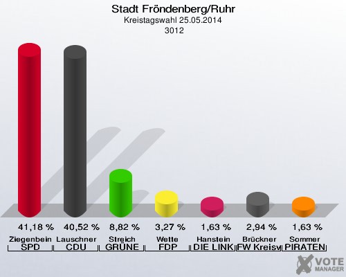 Stadt Fröndenberg/Ruhr, Kreistagswahl 25.05.2014,  3012: Ziegenbein SPD: 41,18 %. Lauschner CDU: 40,52 %. Streich GRÜNE: 8,82 %. Wette FDP: 3,27 %. Hanstein DIE LINKE: 1,63 %. Brückner FW Kreisverband Unna: 2,94 %. Sommer PIRATEN: 1,63 %. 