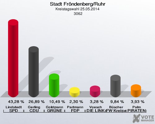 Stadt Fröndenberg/Ruhr, Kreistagswahl 25.05.2014,  3062: Lindstedt SPD: 43,28 %. Gerling CDU: 26,89 %. Goldmann GRÜNE: 10,49 %. Partmann FDP: 2,30 %. Voesch DIE LINKE: 3,28 %. Büscher FW Kreisverband Unna: 9,84 %. Palm PIRATEN: 3,93 %. 