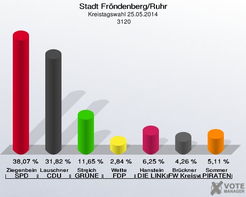Stadt Fröndenberg/Ruhr, Kreistagswahl 25.05.2014,  3120: Ziegenbein SPD: 38,07 %. Lauschner CDU: 31,82 %. Streich GRÜNE: 11,65 %. Wette FDP: 2,84 %. Hanstein DIE LINKE: 6,25 %. Brückner FW Kreisverband Unna: 4,26 %. Sommer PIRATEN: 5,11 %. 