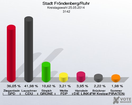 Stadt Fröndenberg/Ruhr, Kreistagswahl 25.05.2014,  3142: Ziegenbein SPD: 36,05 %. Lauschner CDU: 41,98 %. Streich GRÜNE: 10,62 %. Wette FDP: 3,21 %. Hanstein DIE LINKE: 3,95 %. Brückner FW Kreisverband Unna: 2,22 %. Sommer PIRATEN: 1,98 %. 