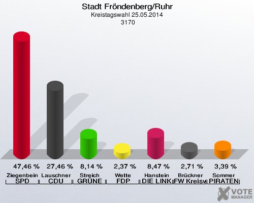 Stadt Fröndenberg/Ruhr, Kreistagswahl 25.05.2014,  3170: Ziegenbein SPD: 47,46 %. Lauschner CDU: 27,46 %. Streich GRÜNE: 8,14 %. Wette FDP: 2,37 %. Hanstein DIE LINKE: 8,47 %. Brückner FW Kreisverband Unna: 2,71 %. Sommer PIRATEN: 3,39 %. 